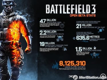 EA DICE: La fase de beta de Battlefield 3, "todo un éxito"