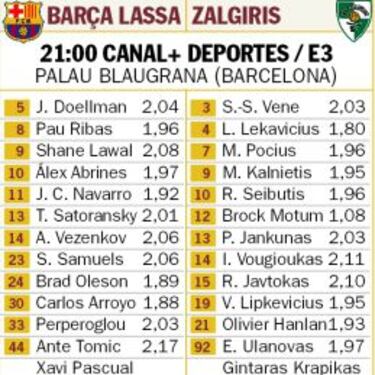 El Barça, obligado a ganar para poder acabar primero de grupo