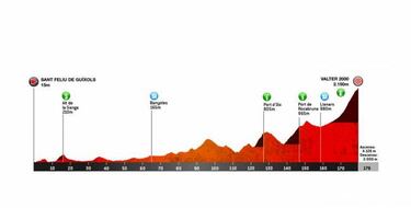 Volta a Catalunya 2019: etapas, perfiles y recorrido