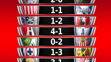 Resultados de la jornada 15, Torneo Clausura 2023 Liga MX
