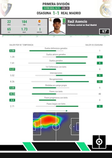 Rendimiento estadstico de Asencio en el partido ante Osasuna.