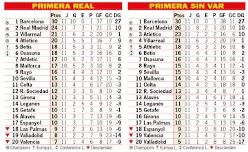 Así estaría la clasificación de Primera sin el VAR: 11ª jornada