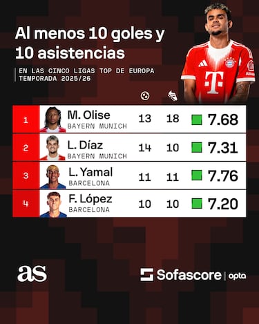 Luis Díaz supera a Yamal