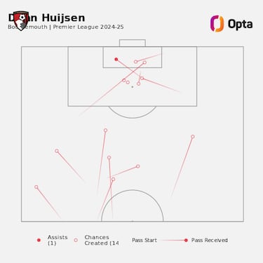 Huijsen viene del futuro