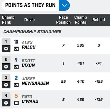 A Palou solo le separa Dixon del título