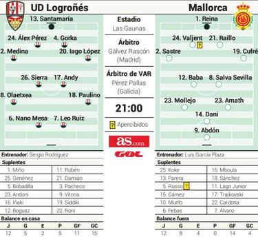 El líder llega a Las Gaunas sin una sola derrota fuera de casa