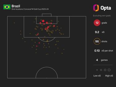 Análisis Estadístico: Semifinal México vs Brasil en la Copa Oro W 2024