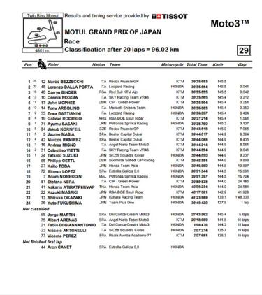 Martín tira su ventaja y el Mundial empieza de nuevo