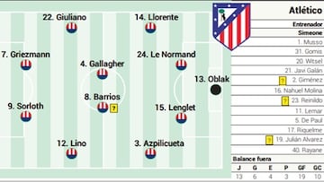 Alineación posible del Atlético contra el Espanyol en la Liga EA Sports