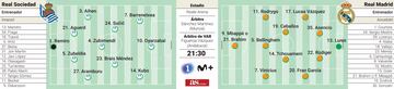 Posibles alineaciones de Real Sociedad y Real Madrid, en la ida de las semifinales de Copa.