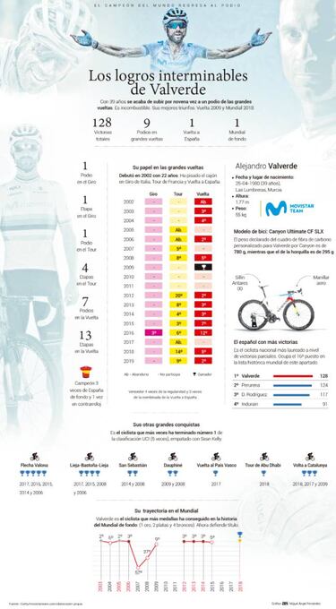 Valverde, el ciclista eterno