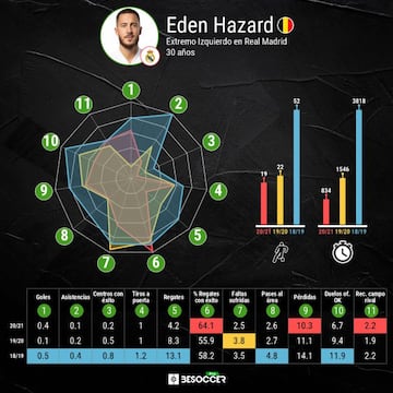 Comparaci&oacute;n propia de Eden Hazard.