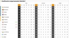 El Madrid seguirá como líder con dos partidos menos jugados