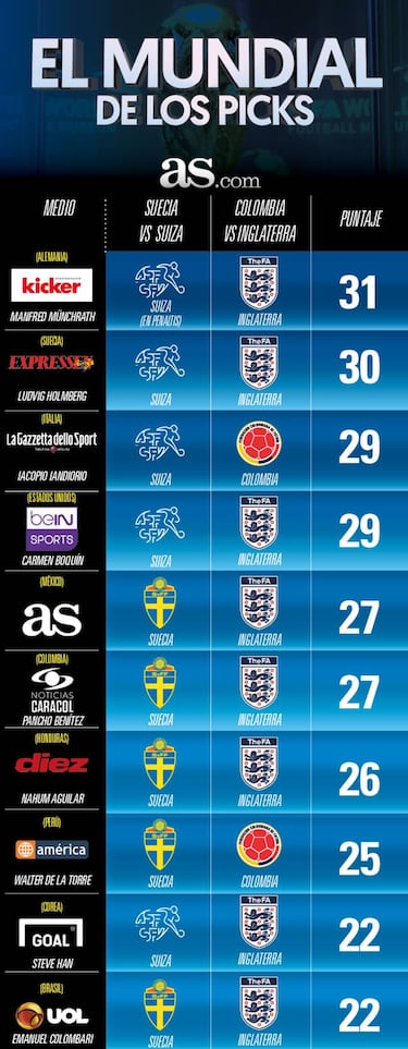 La prensa ve a Inglaterra como amplio favorito vs Colombia