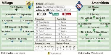 Un Málaga de montaña rusa y un Amorebieta sin Orozko