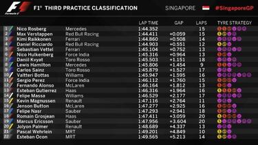 Rosberg lidera la última sesión de libres en Singapur