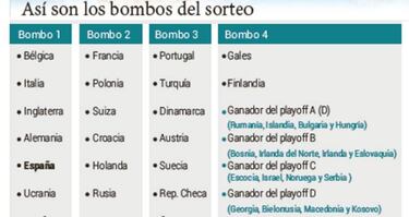 España, a evitar a Mbappé y Cristiano en la Eurocopa