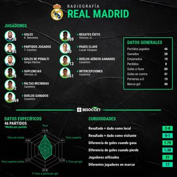 Estad&iacute;sticas del Real Madrid durante la temporada 2019-2020.