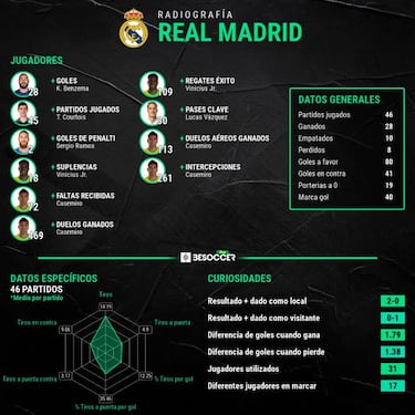Un año de la Liga del Covid: todo lo que ha cambiado en el Madrid