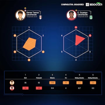 La comparativa entre los dos laterales derechos de la Selección Colombia Sub 20.