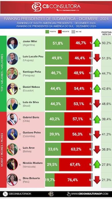 Este es el ranking de los presidentes de Suramérica para diciembre de 2024. Foto:  CB Consultora Opinión Pública.