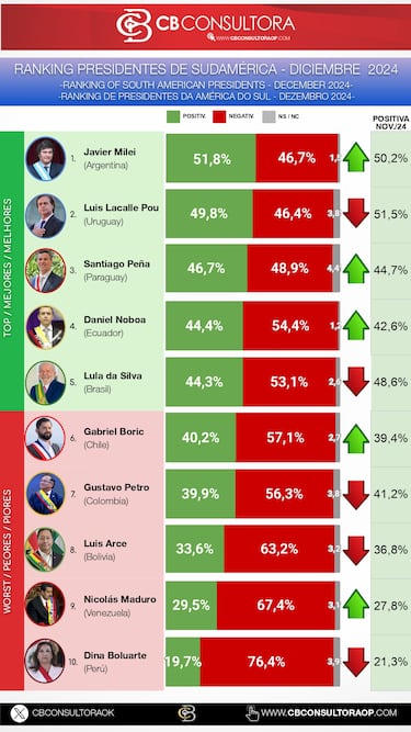 Ranking de popularidad de presidentes de Suramérica: Quiénes lo lideran y en qué puesto está Petro