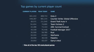 Steam alcanza los 14 millones de usuarios simultáneos