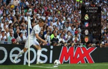 Los equipos madrileños son los que más corners han lanzado, 61 del Real Madrid por 54 del Atlético.