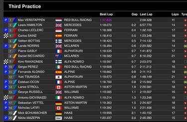 Verstappen y Ferrari avanzan