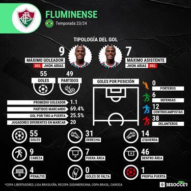Jhon Arias, el amuleto de Fluminense en 2024