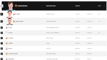 Etapa 18 de la Vuelta a España: así queda la clasificación general