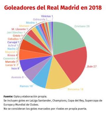 Goleadores del Real Madrid en 2018.