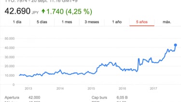 Nintendo se dispara en bolsa: mejor valor desde 2008