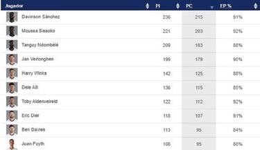 Davinson, entre los mejores del Tottenham en Champions League