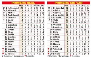 Así está la clasificación de Primera y así estaría sin el VAR: 9ª jornada