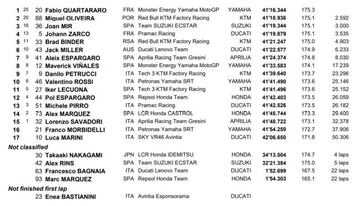 Resultados GP de Italia MotoGP.