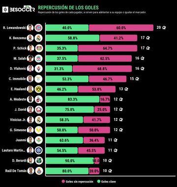 Repercusi&oacute;n de los goles de cada jugador, si sirven para adelantar a su equipo o igualar el marcador.