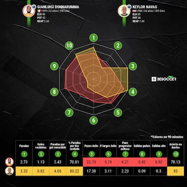 "Donnarumma sonríe, Sergio Rico se enfada"