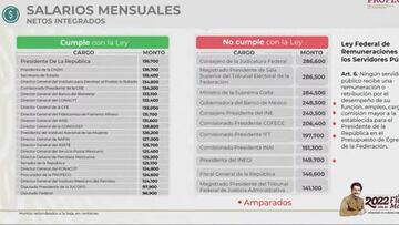 Salarios funcionarios AMLO