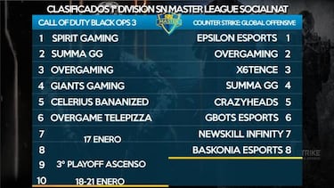 Socialnat: Primeros clasificados para la liga de los 60 000 euros