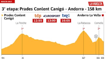 Perfil de la tercera etapa de la Vuelta a Espa&ntilde;a 2017.
