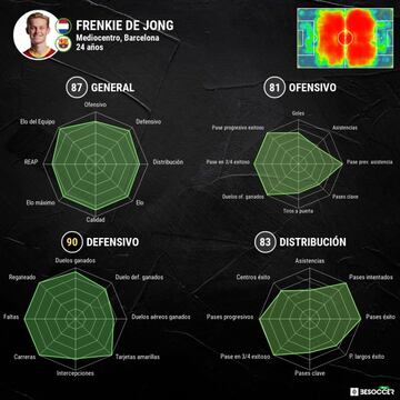 Análisis de De Jong realizado por Besoccer.