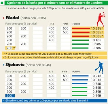 El trono de Nadal está en manos de su amigo Federer