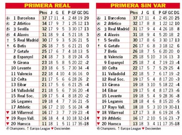 Así está la clasificación de Primera y así estaría sin el VAR
