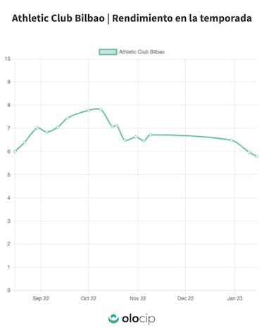 El Athletic se atasca en la Liga