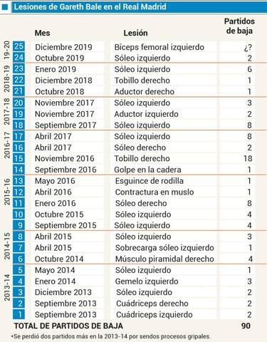 Bale bate su rcord de lesiones