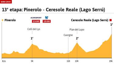 La etapa de hoy en el Giro Italia: perfil y recorrido de la etapa 13