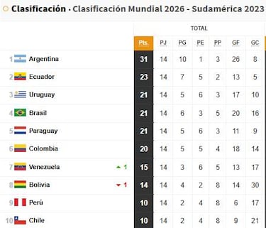 Tabla posiciones Eliminatorias Sudamericanas: c¨®mo est¨¢ la clasificaci¨®n y camino al Mundial 2026