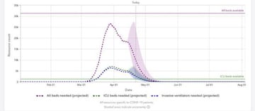 Predicción del número de camas hospitalarias, de UCI y respiradores que serán necesarios en España.