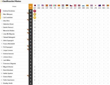 Resultados GP de Argentina: parrilla de salida de MotoGP